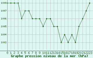 Courbe de la pression atmosphrique pour Rmering-ls-Puttelange (57)