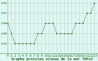 Courbe de la pression atmosphrique pour Biache-Saint-Vaast (62)