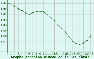 Courbe de la pression atmosphrique pour Dax (40)