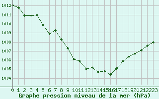 Courbe de la pression atmosphrique pour Brion (38)