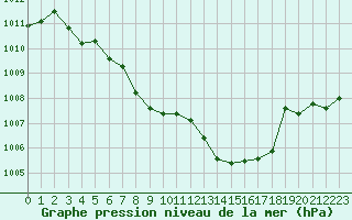 Courbe de la pression atmosphrique pour Waldmunchen