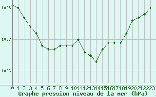 Courbe de la pression atmosphrique pour Pinsot (38)