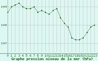 Courbe de la pression atmosphrique pour Les Pennes-Mirabeau (13)