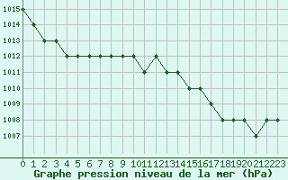 Courbe de la pression atmosphrique pour Rmering-ls-Puttelange (57)