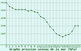 Courbe de la pression atmosphrique pour Boulc (26)