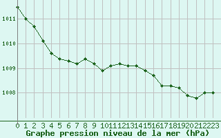 Courbe de la pression atmosphrique pour Ploumanac