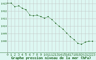 Courbe de la pression atmosphrique pour Renwez (08)