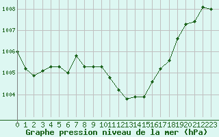 Courbe de la pression atmosphrique pour Tarbes (65)