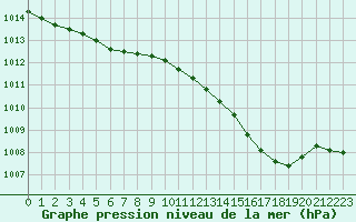 Courbe de la pression atmosphrique pour Poitiers (86)