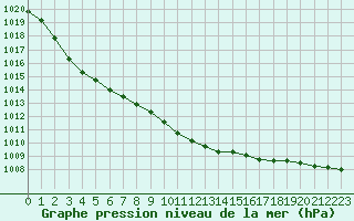 Courbe de la pression atmosphrique pour Arvidsjaur