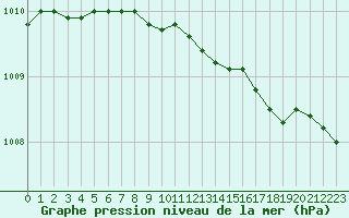 Courbe de la pression atmosphrique pour Rea Point