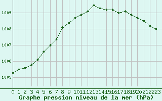 Courbe de la pression atmosphrique pour Korsnas Bredskaret