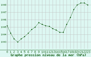 Courbe de la pression atmosphrique pour Melun (77)