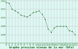 Courbe de la pression atmosphrique pour Pau (64)