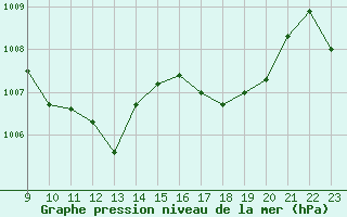 Courbe de la pression atmosphrique pour Saint-Vran (05)