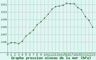 Courbe de la pression atmosphrique pour Dieppe (76)