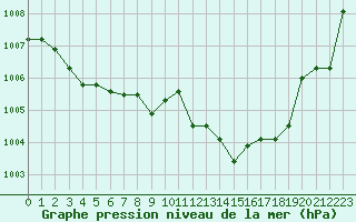 Courbe de la pression atmosphrique pour Corny-sur-Moselle (57)