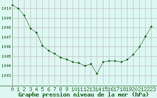 Courbe de la pression atmosphrique pour Ste (34)