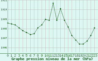 Courbe de la pression atmosphrique pour Ciudad Real (Esp)