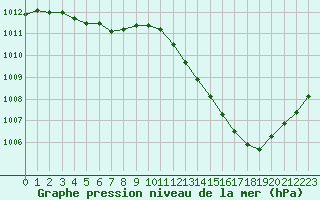 Courbe de la pression atmosphrique pour Paray-le-Monial - St-Yan (71)