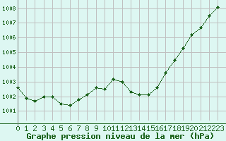 Courbe de la pression atmosphrique pour Nantes (44)