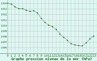 Courbe de la pression atmosphrique pour Saint-Girons (09)