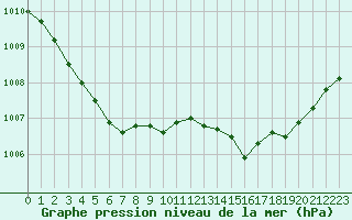 Courbe de la pression atmosphrique pour Kernascleden (56)