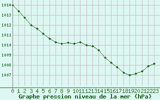 Courbe de la pression atmosphrique pour Bannalec (29)