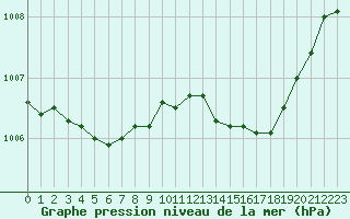 Courbe de la pression atmosphrique pour Izegem (Be)