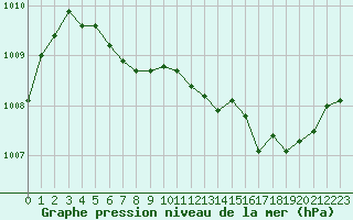 Courbe de la pression atmosphrique pour Bess-sur-Braye (72)