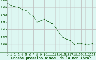 Courbe de la pression atmosphrique pour Lussat (23)