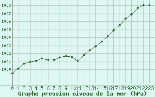 Courbe de la pression atmosphrique pour Krangede