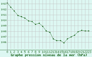 Courbe de la pression atmosphrique pour Giessen