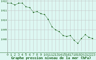 Courbe de la pression atmosphrique pour Aigle (Sw)