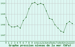 Courbe de la pression atmosphrique pour Dolembreux (Be)