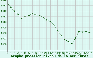 Courbe de la pression atmosphrique pour Laval (53)