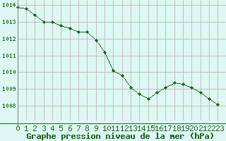 Courbe de la pression atmosphrique pour Osterfeld