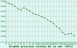 Courbe de la pression atmosphrique pour Cap Cpet (83)