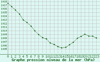 Courbe de la pression atmosphrique pour Tours (37)