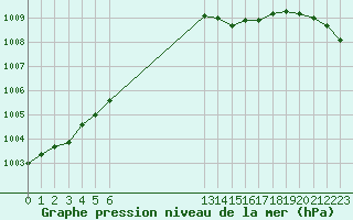 Courbe de la pression atmosphrique pour Saint-Haon (43)