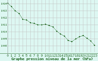 Courbe de la pression atmosphrique pour Perpignan Moulin  Vent (66)