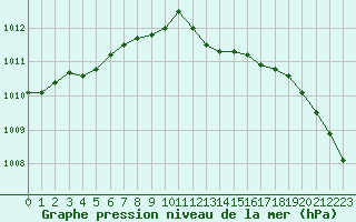 Courbe de la pression atmosphrique pour Orlans (45)