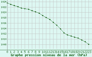 Courbe de la pression atmosphrique pour Helgoland