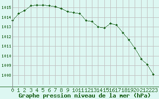 Courbe de la pression atmosphrique pour Rovaniemi Rautatieasema