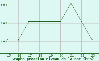 Courbe de la pression atmosphrique pour Turretot (76)