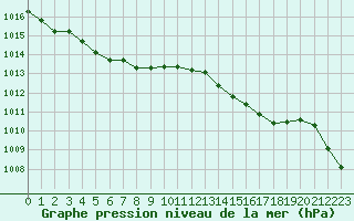 Courbe de la pression atmosphrique pour Corsept (44)