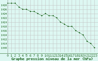 Courbe de la pression atmosphrique pour Turretot (76)