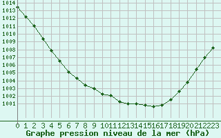 Courbe de la pression atmosphrique pour Bergen