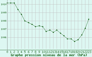 Courbe de la pression atmosphrique pour Dinard (35)