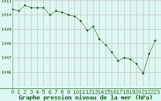 Courbe de la pression atmosphrique pour Gaardsjoe